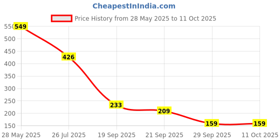 amazon.in INVENTO 4pcs 3D Printed Plastic Bevel Gear 14 Teeth (38mm dia), 10mm Width, 8mm hole, 2.5 Module for DIY Projects Price History Graph from 28 May 2025 to 10 Oct 2025