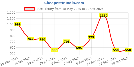 amazon.in INVENTO 4pcs 80mm x 25mm Plastic Robotic Wheel Durable Rubber Tire Wheel 6mm Hole for DC Geared Motor RC Car Robot Price History Graph from 18 May 2025 to 17 Oct 2025