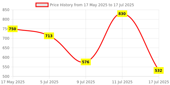 amazon.in Invento 4pcs A4988 Nema 17 Stepper Driver Module with Heatsink for Ramps 1.4 3D Printer Price History Graph from 17 May 2025 to 17 Jul 2025