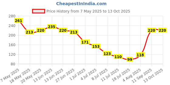 amazon.in Invento 4Pcs BO Motor Clamp L Type for Motor Mounting invento Price History Graph from 7 May 2025 to 13 Oct 2025