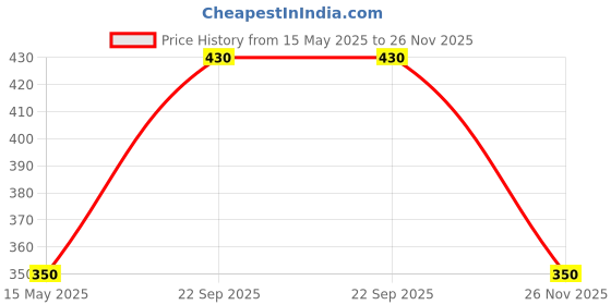 amazon.in INVENTO 4pcs EN31 Rustproof Steel Smooth Rod 4mm OD 100mm (0.1 mtr) Long for CNC Robotics Machines DIY Projects invento Price History Graph from 15 May 2025 to 26 Nov 2025