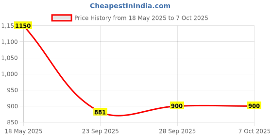 amazon.in invento 4pcs LM20UU 20mm Linear Bush Ball Bearing For CNC/Robotic/DIY Projects invento Price History Graph from 18 May 2025 to 6 Oct 2025