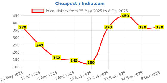 amazon.in INVENTO 4Pcs M6 nut 1mm Pitch 6mm T Nut Brass round Flange Single Nut for 3D Printer CNC Robotics Price History Graph from 25 May 2025 to 7 Oct 2025