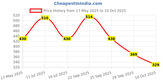 amazon.in Invento 4Pcs MR105ZZ 5x10x4mm 5mm Radial Ball Bearings 3D Printer/Robotics/DIY Projects Price History Graph from 17 May 2025 to 10 Oct 2025