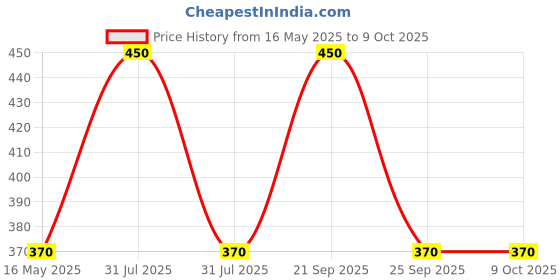 amazon.in Invento 4PCS N50 3.7V - 7.4V Mini Drone DC Motor 10x12x25mm 21000 RPM For Helicopter Drones Toy Car Robot DIY invento Price History Graph from 16 May 2025 to 9 Oct 2025