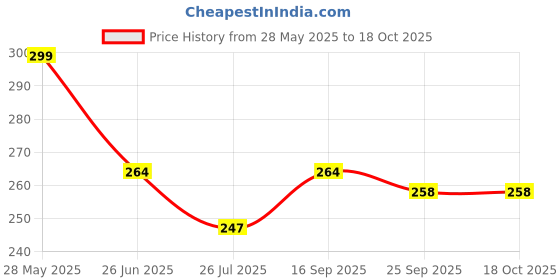 amazon.in INVENTO 4pcs Plastic Spur gear 24 Teeth 27mm dia, 6.5mm Width, 6mm hole for DIY Projects Price History Graph from 28 May 2025 to 18 Oct 2025