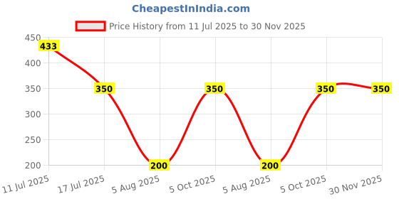 amazon.in INVENTO 4pcs Plastic Spur gear 36 Teeth 40mm dia, 6.5mm Width, 6mm hole for DIY Projects Price History Graph from 11 Jul 2025 to 30 Nov 2025