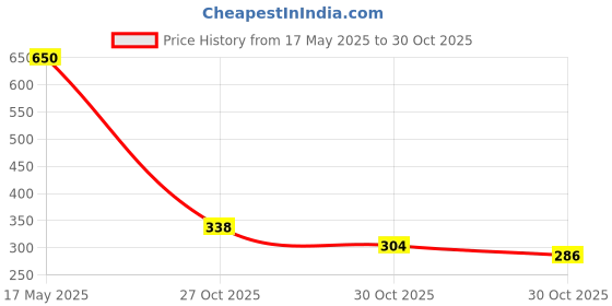 amazon.in INVENTO 4pcs SS304 Rustproof Stainless Steel Threaded Rod M5 5mm OD 500mm (0.5 mtr) Long for 3D Printer CNC Robotics Machines DIY Projects invento Price History Graph from 17 May 2025 to 30 Oct 2025