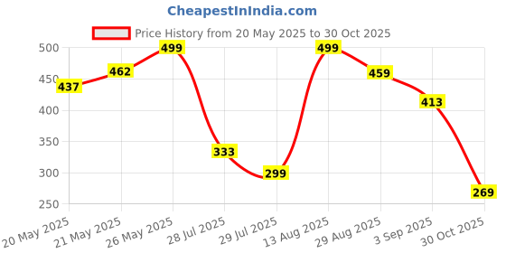 amazon.in INVENTO 4pcs SS304 Rustproof Stainless Steel Threaded Rod M6 6mm OD 150mm (0.15 mtr) Long Pitch 1mm for 3D Printer CNC Robotics Machines DIY Projects Price History Graph from 20 May 2025 to 30 Oct 2025