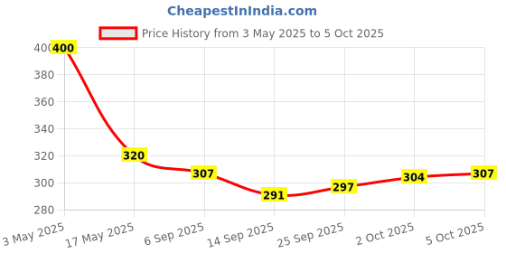 amazon.in INVENTO 4Pcs UA741CP 741CP 741 IC Operational Amplifier, 1 Amplifier, 1 MHz, 0.5 V/µs, ± 9V to ± 15V, DIP, 8 Pins Price History Graph from 3 May 2025 to 5 Oct 2025