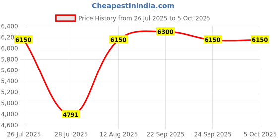 amazon.in Invento 5 inch HDMI Touch Screen TFT LCD Panel Module Shield 800X480 For Raspberry Pi Price History Graph from 26 Jul 2025 to 5 Oct 2025