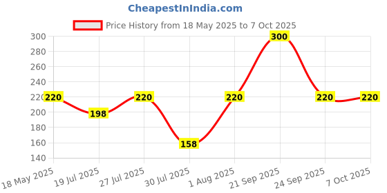 amazon.in INVENTO 5 meter 1.75mm Gold PLA Filament 3D Printing Filament For 3D Pen 3D Printer invento Price History Graph from 18 May 2025 to 7 Oct 2025