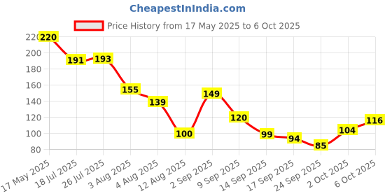 amazon.in INVENTO 5 meter 1.75mm Natural White ABS Filament 3D Printing Filament For 3D Pen 3D Printer invento Price History Graph from 17 May 2025 to 6 Oct 2025