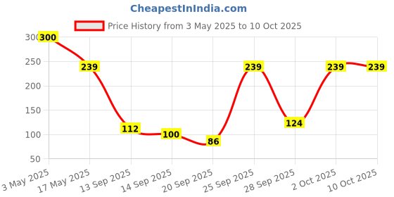 amazon.in Invento 5 meter 1.75mm White PLA Filament 3D Printing Filament For 3D Pen 3D Printer Price History Graph from 3 May 2025 to 10 Oct 2025