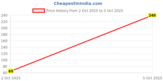 amazon.in INVENTO 5 Pcs 4 Blade 60mm Fan Propeller Prop fit for 2mm Shaft DC Motor Hobby DIY Science Projects Price History Graph from 2 Oct 2025 to 5 Oct 2025
