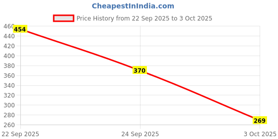 amazon.in Invento -50-110°C W1209 Digital thermostat Temperature Control Switch 12V + sensor For Price History Graph from 22 Sep 2025 to 3 Oct 2025