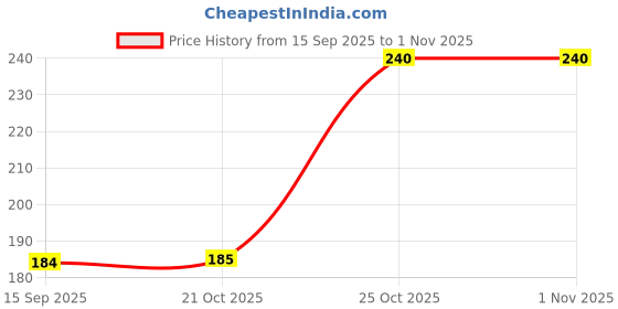 amazon.in INVENTO 50Pcs 1N4007 Standard Recovery Diode, 1000V, 1 A, Single, 480 mV, 30 A Rectifier Diode Set Price History Graph from 15 Sep 2025 to 31 Oct 2025