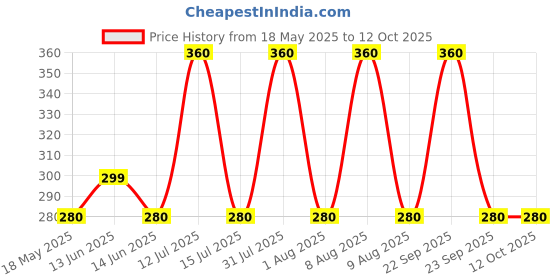 amazon.in INVENTO 5pcs 0.5 mtr Nema 17 6pin XH2.54 to 4pin dupont connector stepper motor 3d printer invento Price History Graph from 18 May 2025 to 12 Oct 2025