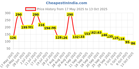 amazon.in Invento 5pcs 0.5mtr 6pin XH2.54 to 4pin dupont Nema 17 stepper motor Connector for Ramps 1.4 3d printer Price History Graph from 17 May 2025 to 13 Oct 2025