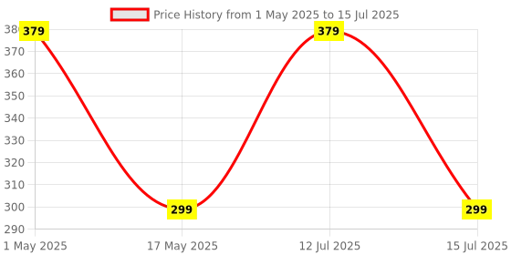 amazon.in Invento 5pcs 1 mtr Nema 17 6pin XH2.54 to 4 wire connector stepper motor 3d printer Price History Graph from 1 May 2025 to 15 Jul 2025