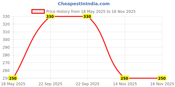 amazon.in INVENTO 5pcs 100K Ohm Potentiometer Pot Variable Resistor 6 Pins Split Shaft Rotary Linear Dual Taper Audio B Type, Volume Control Potentiometer B100K Price History Graph from 18 May 2025 to 14 Nov 2025