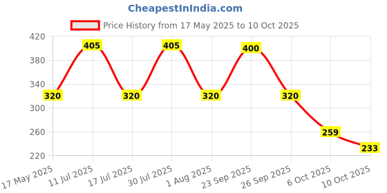 amazon.in Invento 5pcs 1mtr 6pin XH2.54 to 4pin dupont Nema 17 stepper motor Connector for Ramps 1.4 3d printer Price History Graph from 17 May 2025 to 10 Oct 2025