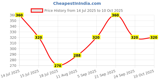 amazon.in INVENTO 5pcs 1mtr Nema 17 6pin XH2.54 to 4pin dupont connector stepper motor 3d printer invento Price History Graph from 14 Jul 2025 to 9 Oct 2025