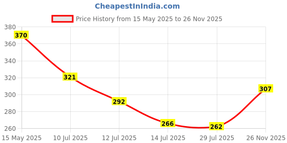 amazon.in INVENTO 5Pcs 8 Ohm 0.5W Small MINI speaker 40x10mm Stereo Audio Speaker For DIY Price History Graph from 15 May 2025 to 26 Nov 2025