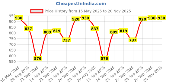 amazon.in Invento 5pcs Flat Straight Powder coated Mounting Bracket 42mm Nema 17 Stepper Motor Mount 3D Printer Price History Graph from 15 May 2025 to 20 Nov 2025