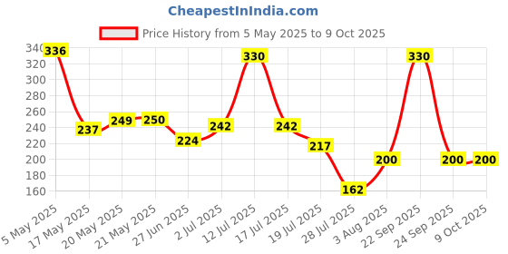 amazon.in Invento 5pcs LM358P Dual Low Power High Gain Op-Amp DIP-8 Pin Price History Graph from 5 May 2025 to 8 Oct 2025
