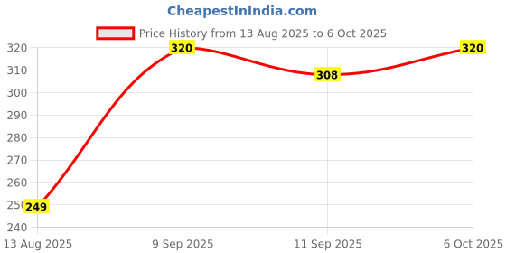 amazon.in INVENTO 5Pcs SN74HC08N 7408 IC AND Gate Logic Gate, 74HC08, 2 Input, 5.2 mA, 2 V to 6 V, DIP-14 Price History Graph from 13 Aug 2025 to 6 Oct 2025