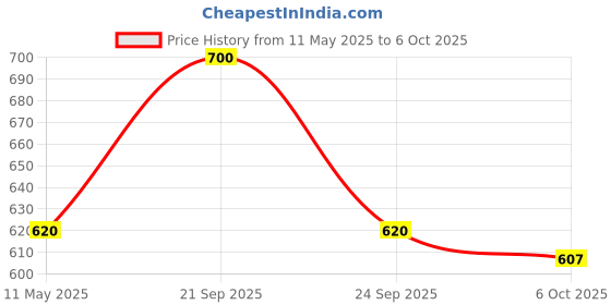 amazon.in INVENTO 5Pcs Sound Sensor Big Microphone Sensor High Sensitivity Sound Detection Module Indian Make For DIY Price History Graph from 11 May 2025 to 6 Oct 2025