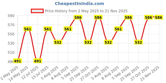 amazon.in INVENTO 5V 1500 mAh Polymer Ni-mh Rechargeable 4 AA Cell Battery Pack for cordless phone Toy Car DIY Project invento Price History Graph from 2 May 2025 to 20 Nov 2025