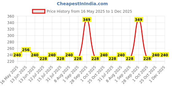 amazon.in Invento 608ZZ_1 2 Pieces 8x22x7mm Radial Bearings, 3D Printer or Robotics or DIY Projects invento Price History Graph from 16 May 2025 to 30 Nov 2025