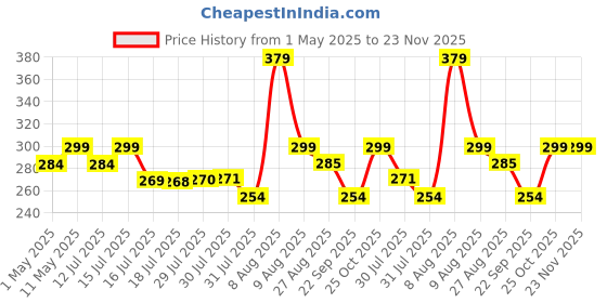 amazon.in Invento 608ZZ_2 5 Pieces 8x22x7mm 8mm Radial Bearings, 3D Printer or Robotics or DIY Projects invento Price History Graph from 1 May 2025 to 23 Nov 2025