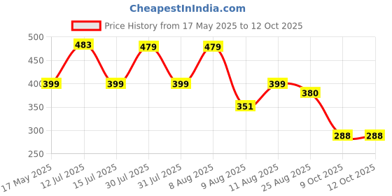 amazon.in INVENTO 608ZZ_3 10 Pieces 8x22x7mm 8mm Radial Bearings, 3D Printer or Robotics or DIY Projects invento Price History Graph from 17 May 2025 to 12 Oct 2025