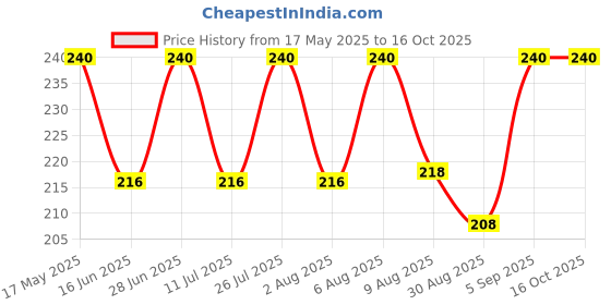 amazon.in INVENTO 624ZZ 2 Pieces 4x13x5mm Radial Ball Bearings 3D Printer or Robotics or DIY Projects Price History Graph from 17 May 2025 to 15 Oct 2025