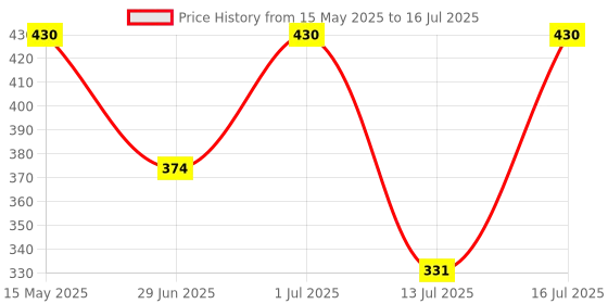 amazon.in Invento 624ZZ_1 Radial Ball Bearings 3D Printer or Robotics or DIY Projects, 10 Pieces 624Zz 4x13x5mm 624Zz invento Price History Graph from 15 May 2025 to 16 Jul 2025