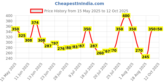 amazon.in INVENTO 624ZZ_2 5 Pieces 4x13x5mm 4mm Radial Ball Bearings 3D Printer or Robotics or DIY Projects invento Price History Graph from 15 May 2025 to 12 Oct 2025