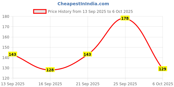 amazon.in INVENTO 6pcs 3D Printed Plastic Bevel Gear 12 Teeth, 33mm dia, 10mm Width, 5mm hole, 2.5 Module for DIY Projects Price History Graph from 13 Sep 2025 to 6 Oct 2025