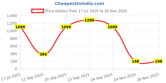 amazon.in INVENTO 6pcs 3D Printed Plastic Bevel Gear 12 Teeth (33mm dia) + 18 Teeth (48mm dia), 10mm Width, 5mm hole, 2.5 Module for DIY Projects Price History Graph from 17 Jul 2025 to 24 Nov 2025