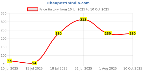amazon.in Invento 6Pcs BO Motor Clamp L Type for Motor Mounting Price History Graph from 10 Jul 2025 to 10 Oct 2025