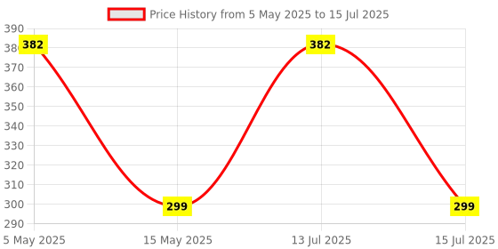 amazon.in Invento 6pcs Micro Switch Mechanical End Stop For Reprap 3D Printer/CNC/DIY Project invento Price History Graph from 5 May 2025 to 15 Jul 2025