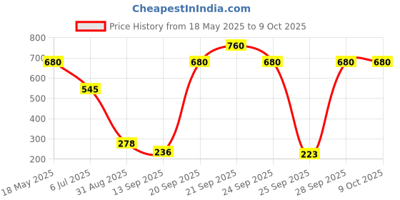 amazon.in INVENTO 6Pcs T8 nut Pitch 2mm Lead 8mm Brass Tr8 round Flange Single Start Lead Screw Nut for 3D Printer CNC Robotics invento Price History Graph from 18 May 2025 to 8 Oct 2025