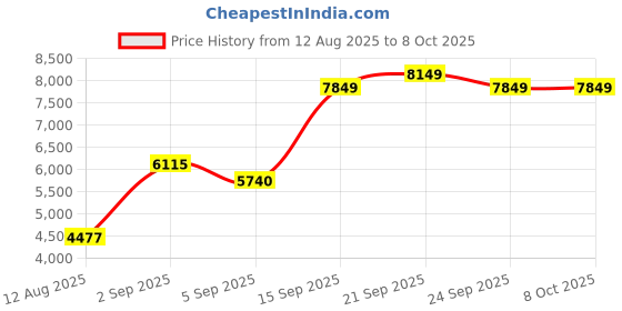 amazon.in Invento 7 Inch Display HDMI 800 * 480 LCD with Touch Screen Monitor for Raspberry Pi 3/2 Price History Graph from 12 Aug 2025 to 8 Oct 2025