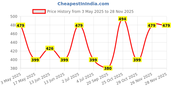 amazon.in INVENTO 7.4V 2000 mAh Li-ion Rechargeable Battery Pack 65x36x18mm For Quadcopter Helicopter Drones GPS PDA DVD Tablet PC DIY invento Price History Graph from 3 May 2025 to 28 Nov 2025