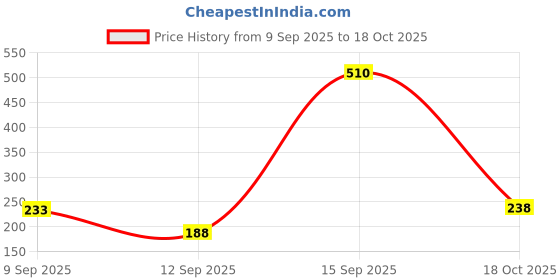 amazon.in INVENTO 8pcs 3D Printed Plastic Bevel Gear 12 Teeth, 33mm dia, 10mm Width, 6mm hole, 2.5 Module for DIY Projects Price History Graph from 9 Sep 2025 to 18 Oct 2025