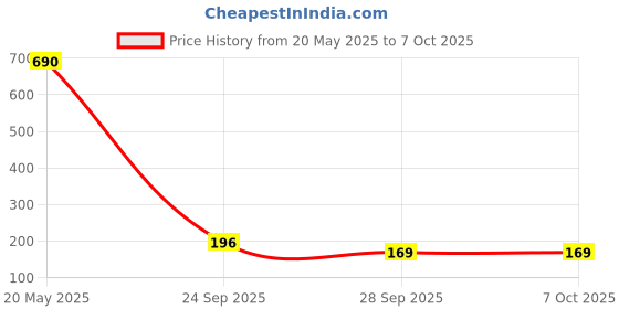 amazon.in INVENTO 8pcs 3D Printed Plastic Bevel Gear 14 Teeth (38mm dia), 10mm Width, 8mm hole, 2.5 Module for DIY Projects Price History Graph from 20 May 2025 to 7 Oct 2025