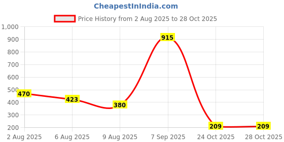amazon.in INVENTO 8pcs 3D Printed Plastic Bevel Gear 20 Teeth, 53mm dia, 15mm Width, 6mm hole, 2.5 Module - DIY Projects Price History Graph from 2 Aug 2025 to 27 Oct 2025