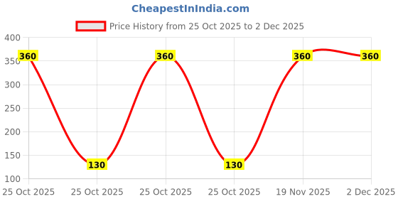 amazon.in INVENTO 8Pcs DPDT ON-Off 6 Pin 2 Position Slide Switch 3A/6A AC 250V/125V 2P2T For Car Motorcycle Electrical DIY Price History Graph from 25 Oct 2025 to 2 Dec 2025